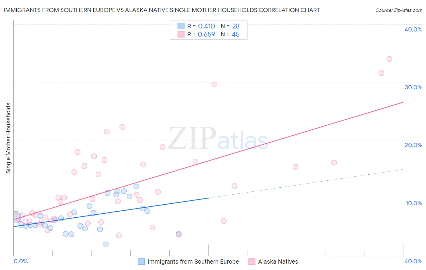 Immigrants from Southern Europe vs Alaska Native Single Mother Households