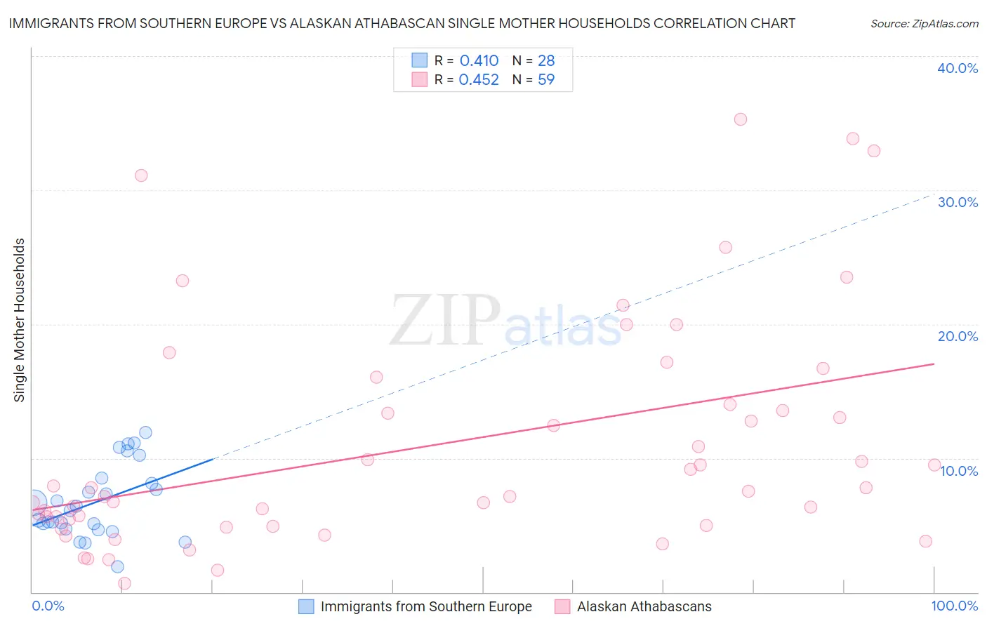 Immigrants from Southern Europe vs Alaskan Athabascan Single Mother Households