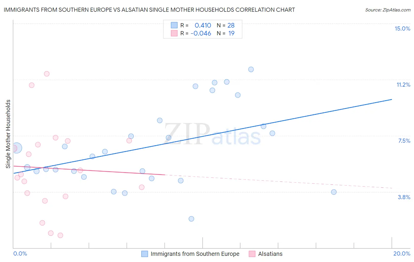 Immigrants from Southern Europe vs Alsatian Single Mother Households