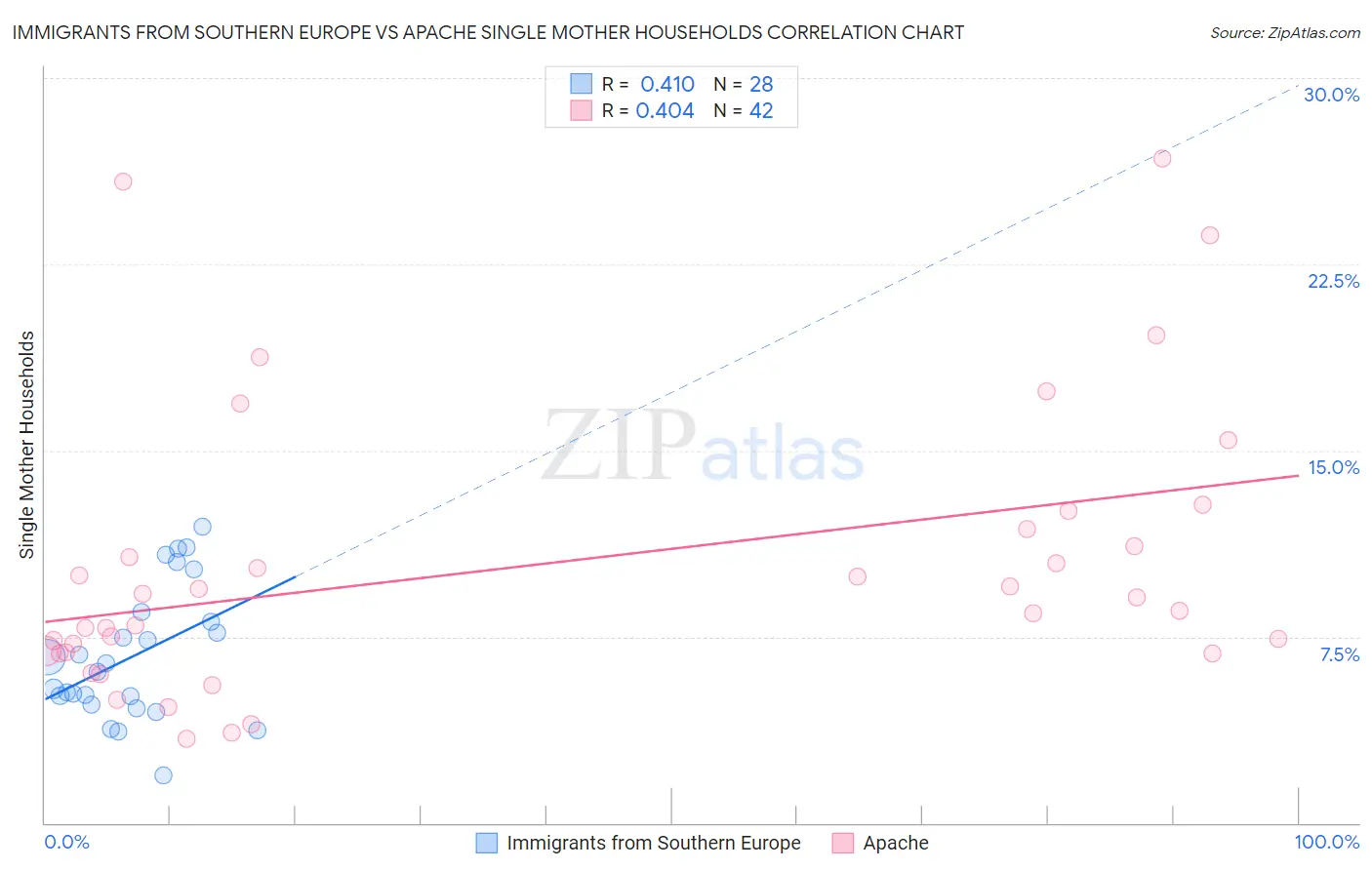 Immigrants from Southern Europe vs Apache Single Mother Households