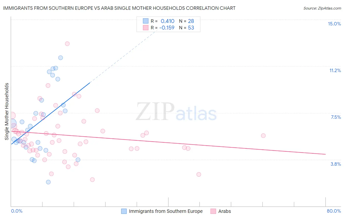 Immigrants from Southern Europe vs Arab Single Mother Households