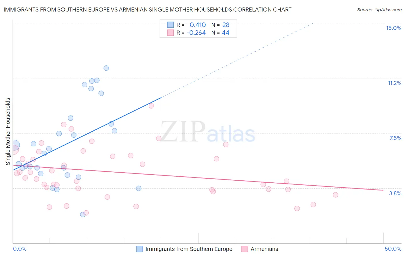 Immigrants from Southern Europe vs Armenian Single Mother Households