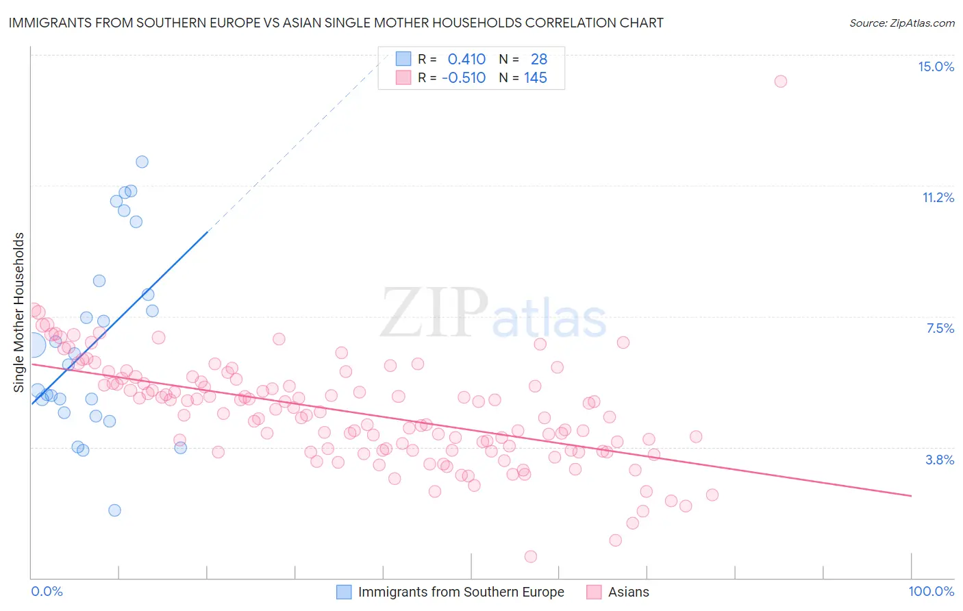 Immigrants from Southern Europe vs Asian Single Mother Households
