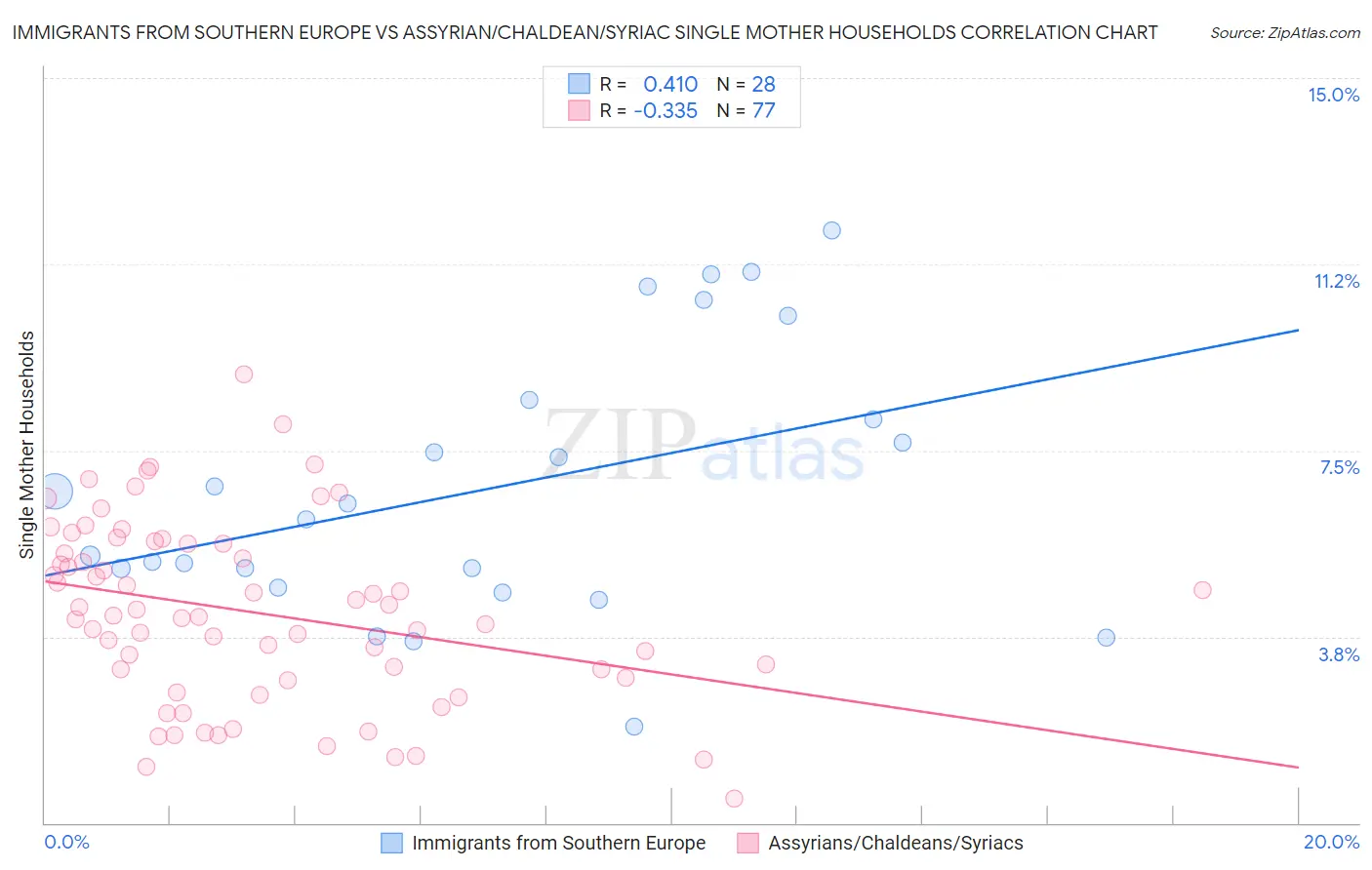 Immigrants from Southern Europe vs Assyrian/Chaldean/Syriac Single Mother Households