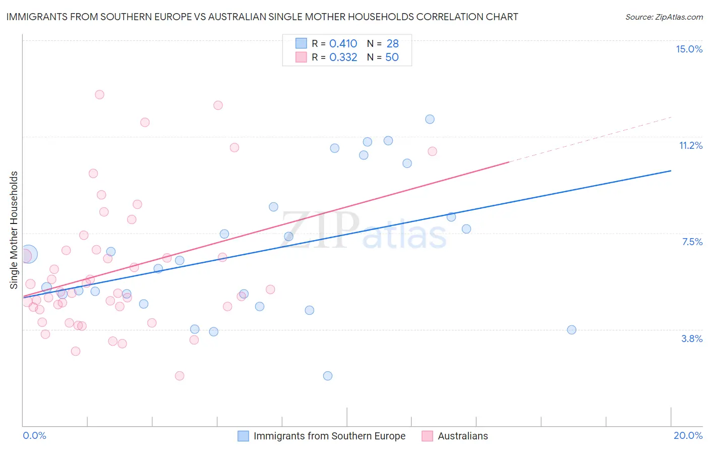 Immigrants from Southern Europe vs Australian Single Mother Households
