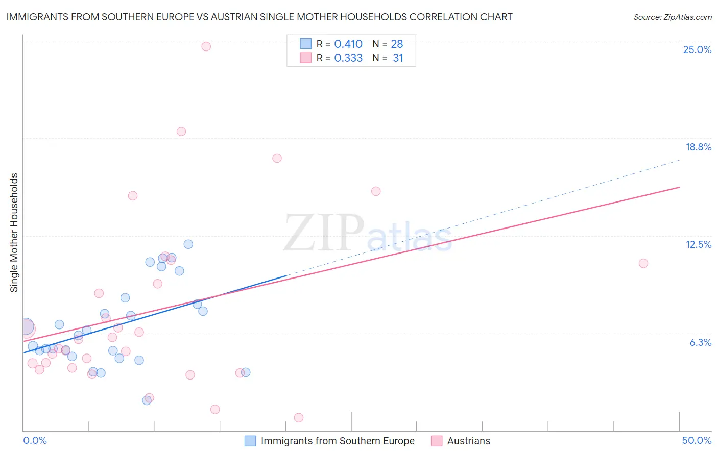 Immigrants from Southern Europe vs Austrian Single Mother Households