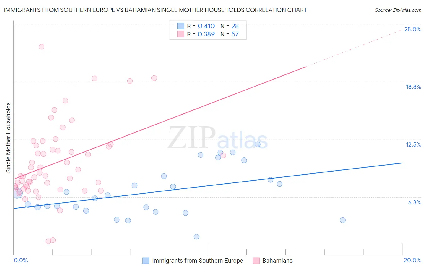 Immigrants from Southern Europe vs Bahamian Single Mother Households