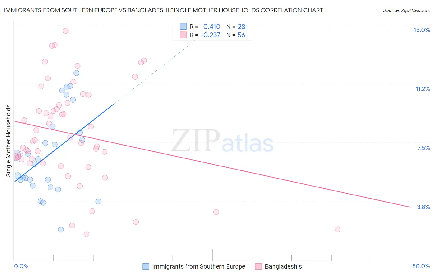Immigrants from Southern Europe vs Bangladeshi Single Mother Households