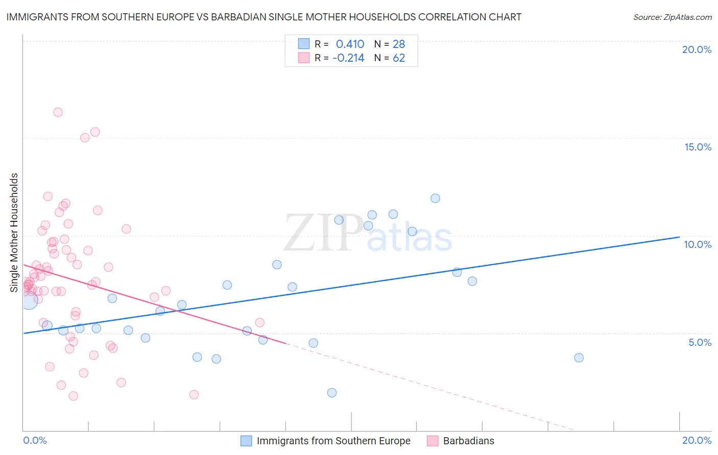 Immigrants from Southern Europe vs Barbadian Single Mother Households