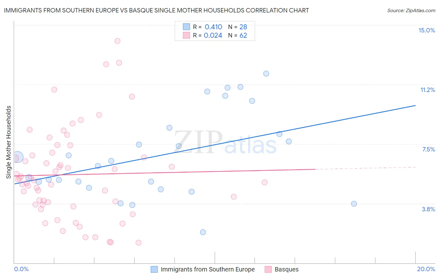 Immigrants from Southern Europe vs Basque Single Mother Households
