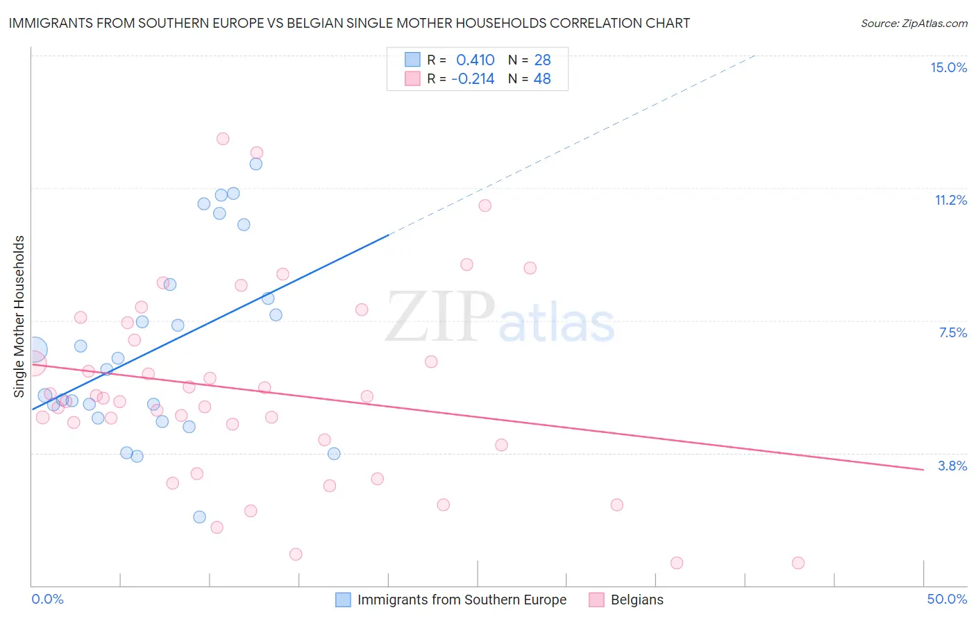 Immigrants from Southern Europe vs Belgian Single Mother Households