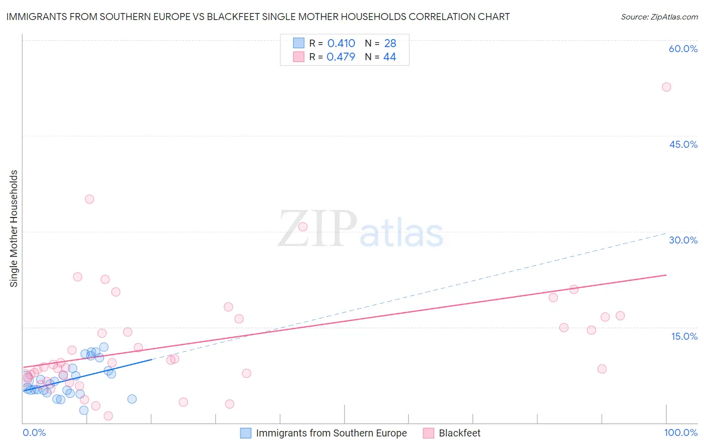 Immigrants from Southern Europe vs Blackfeet Single Mother Households