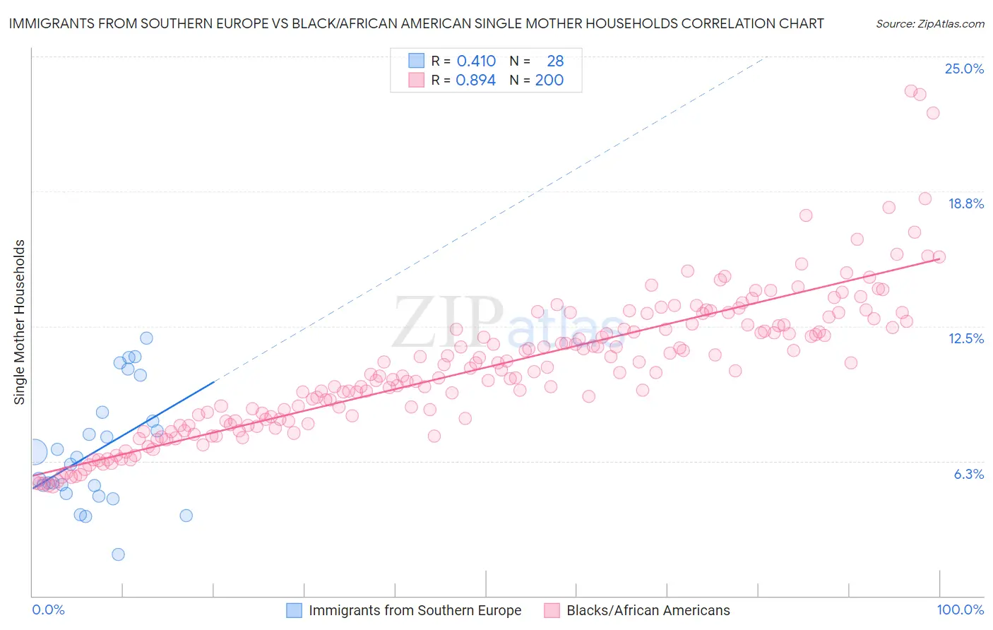 Immigrants from Southern Europe vs Black/African American Single Mother Households