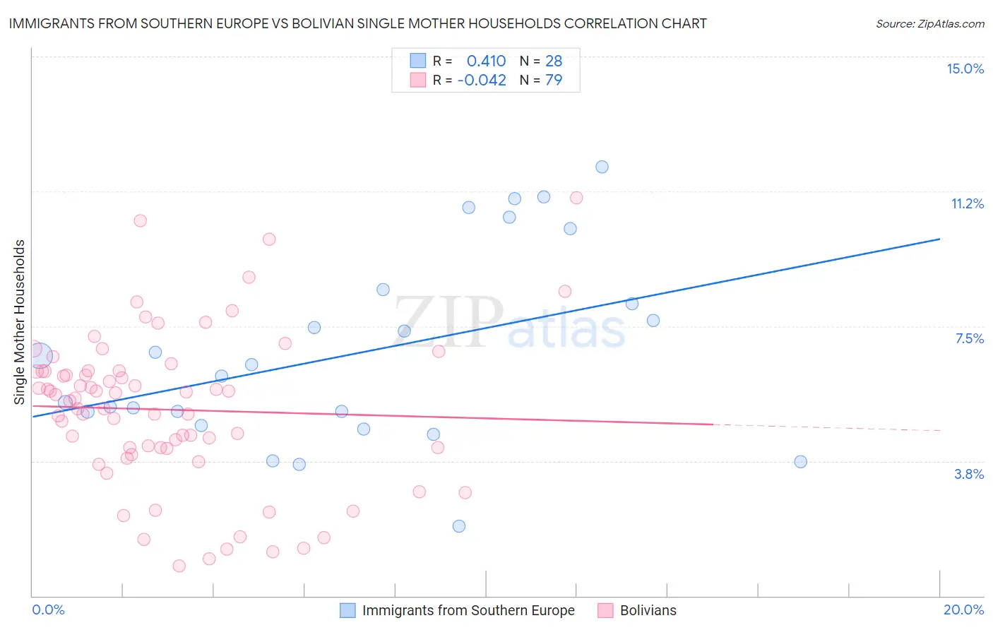 Immigrants from Southern Europe vs Bolivian Single Mother Households
