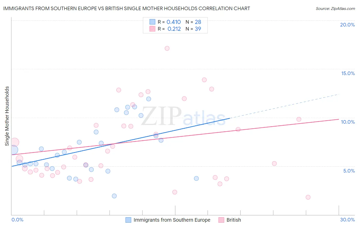 Immigrants from Southern Europe vs British Single Mother Households