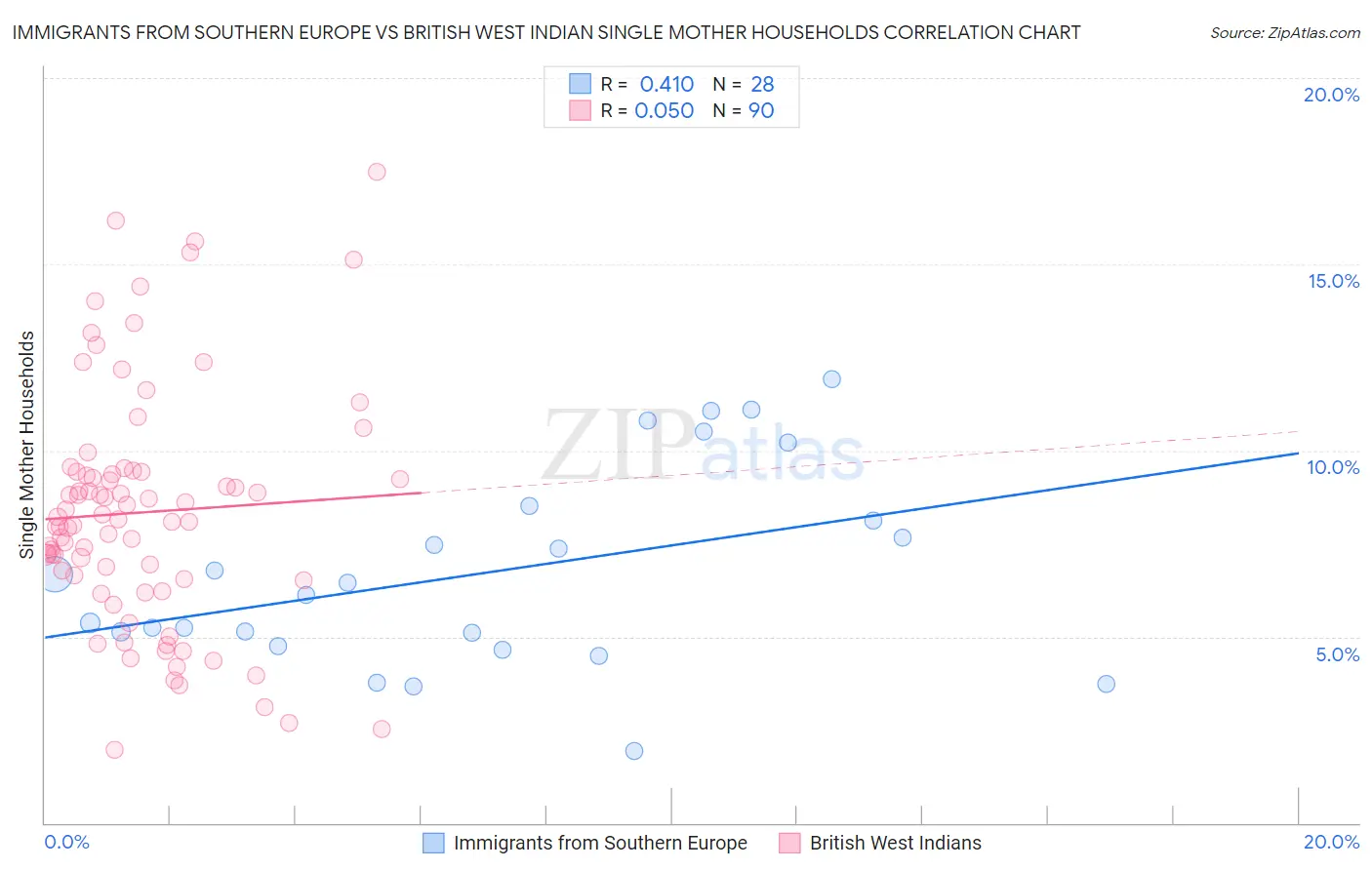 Immigrants from Southern Europe vs British West Indian Single Mother Households