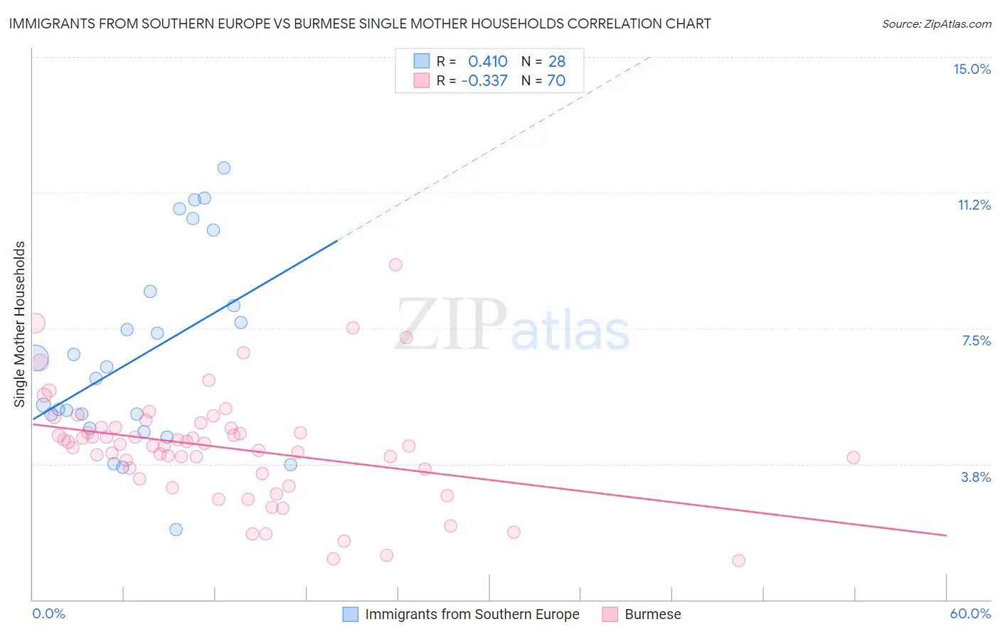 Immigrants from Southern Europe vs Burmese Single Mother Households