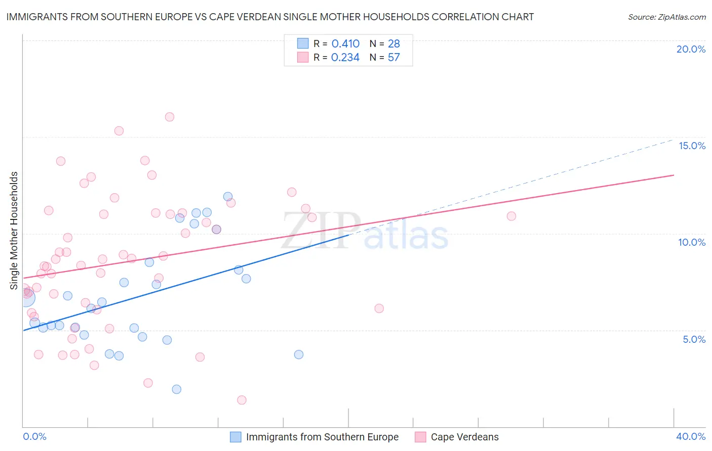 Immigrants from Southern Europe vs Cape Verdean Single Mother Households