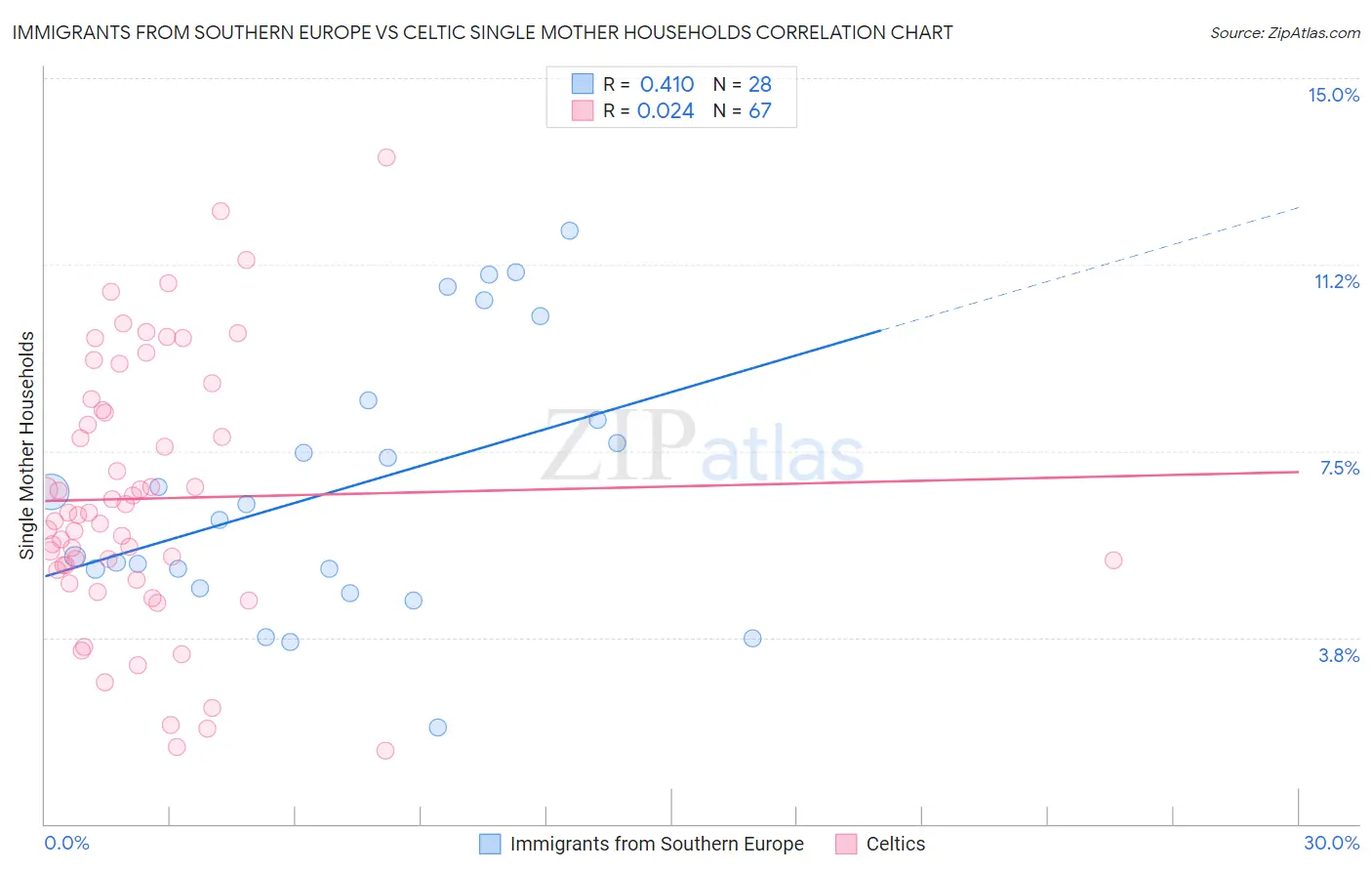 Immigrants from Southern Europe vs Celtic Single Mother Households