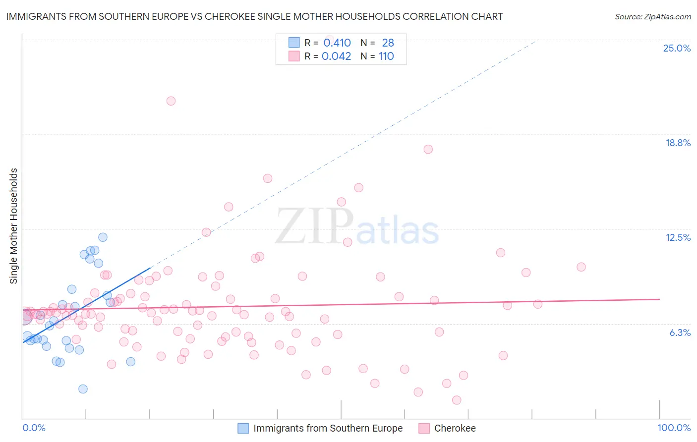 Immigrants from Southern Europe vs Cherokee Single Mother Households