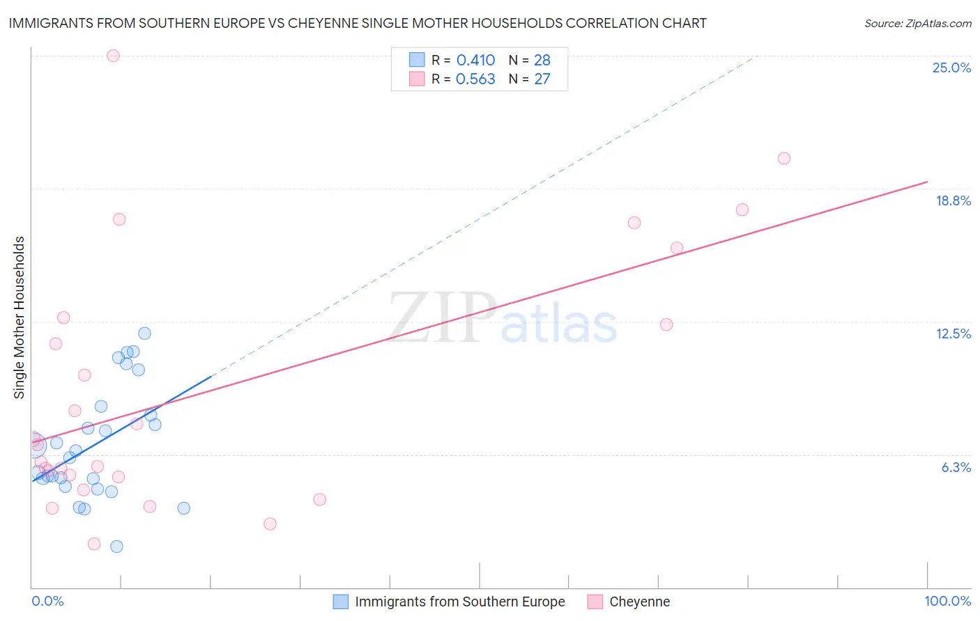 Immigrants from Southern Europe vs Cheyenne Single Mother Households