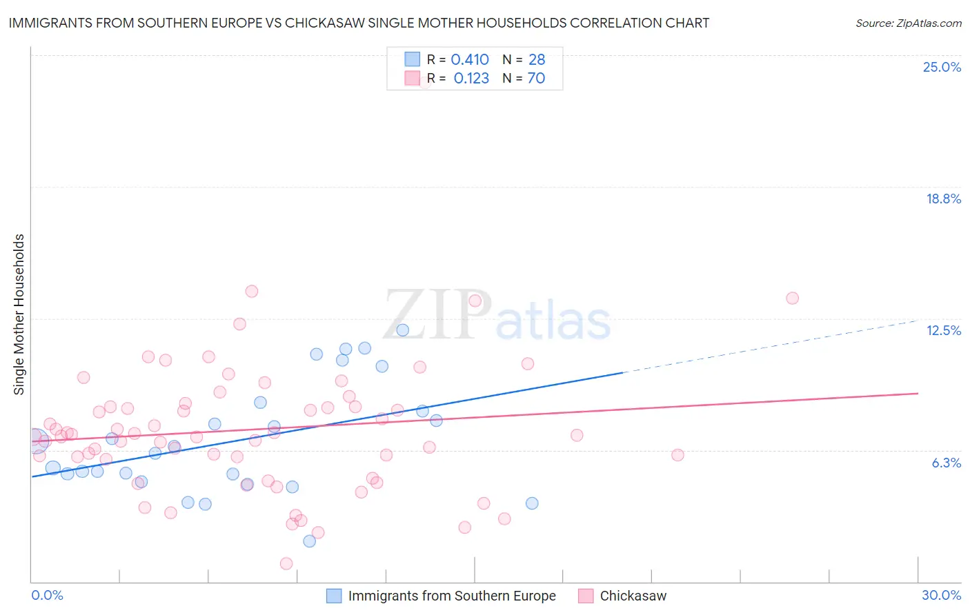 Immigrants from Southern Europe vs Chickasaw Single Mother Households