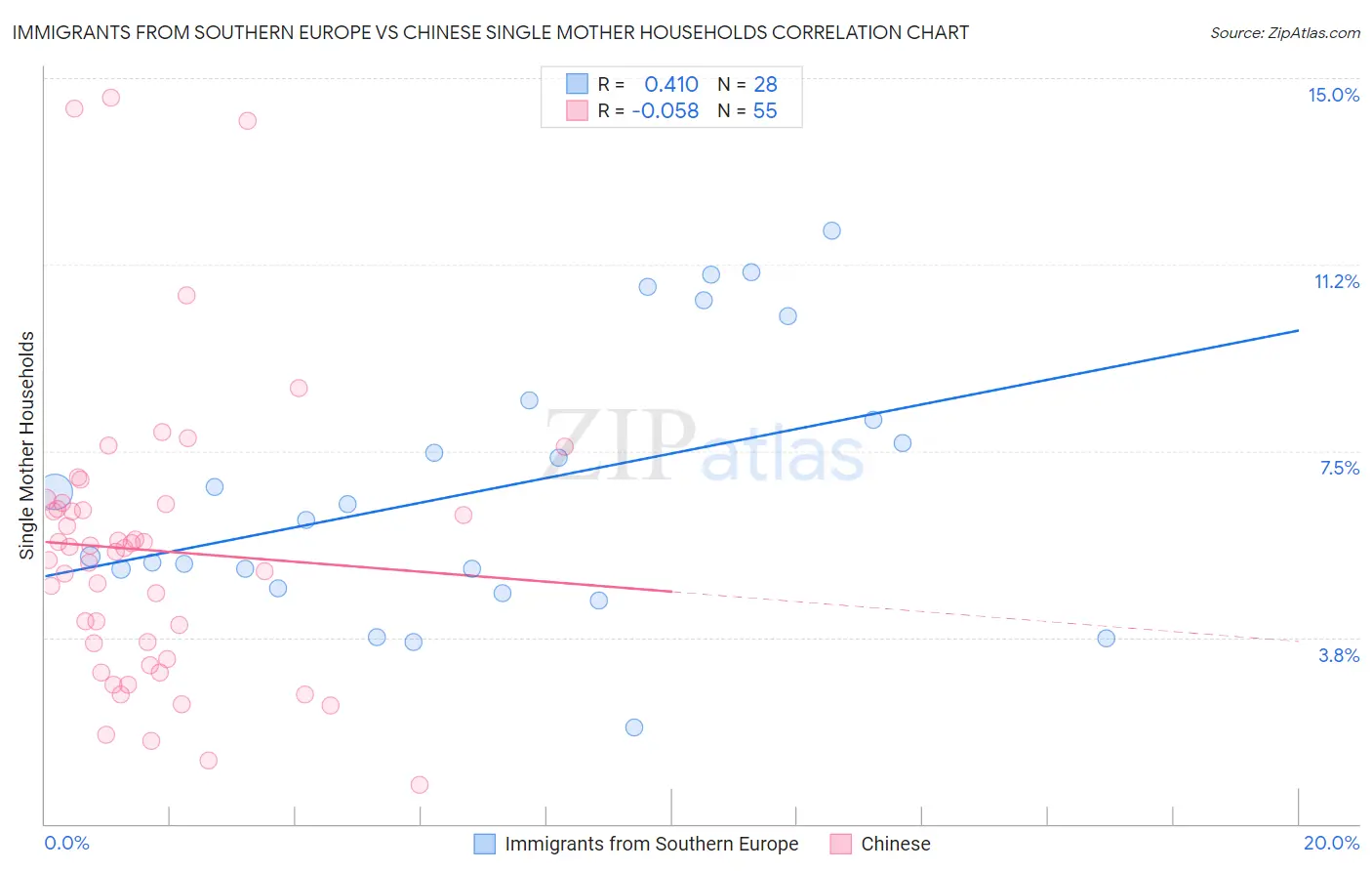 Immigrants from Southern Europe vs Chinese Single Mother Households