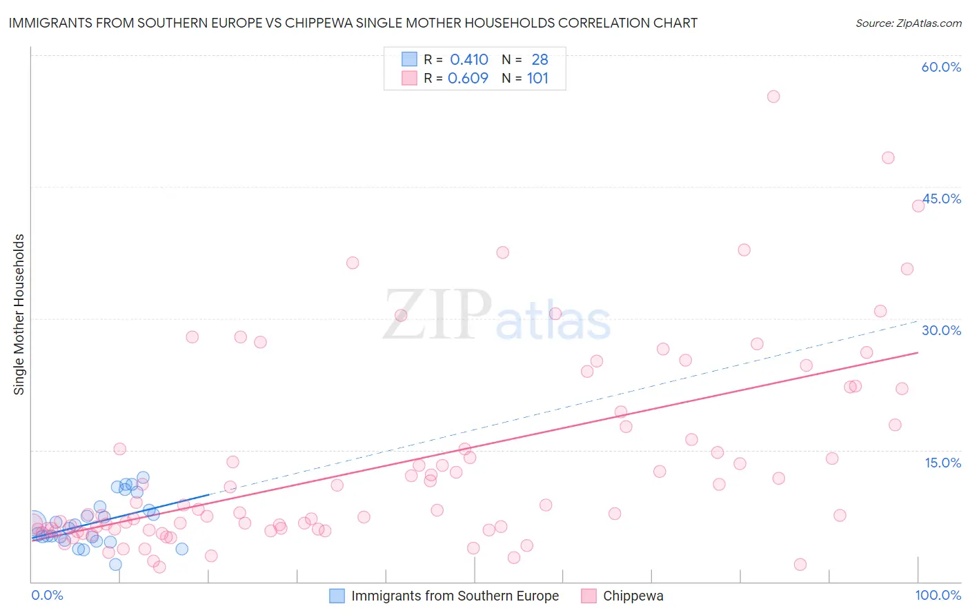 Immigrants from Southern Europe vs Chippewa Single Mother Households