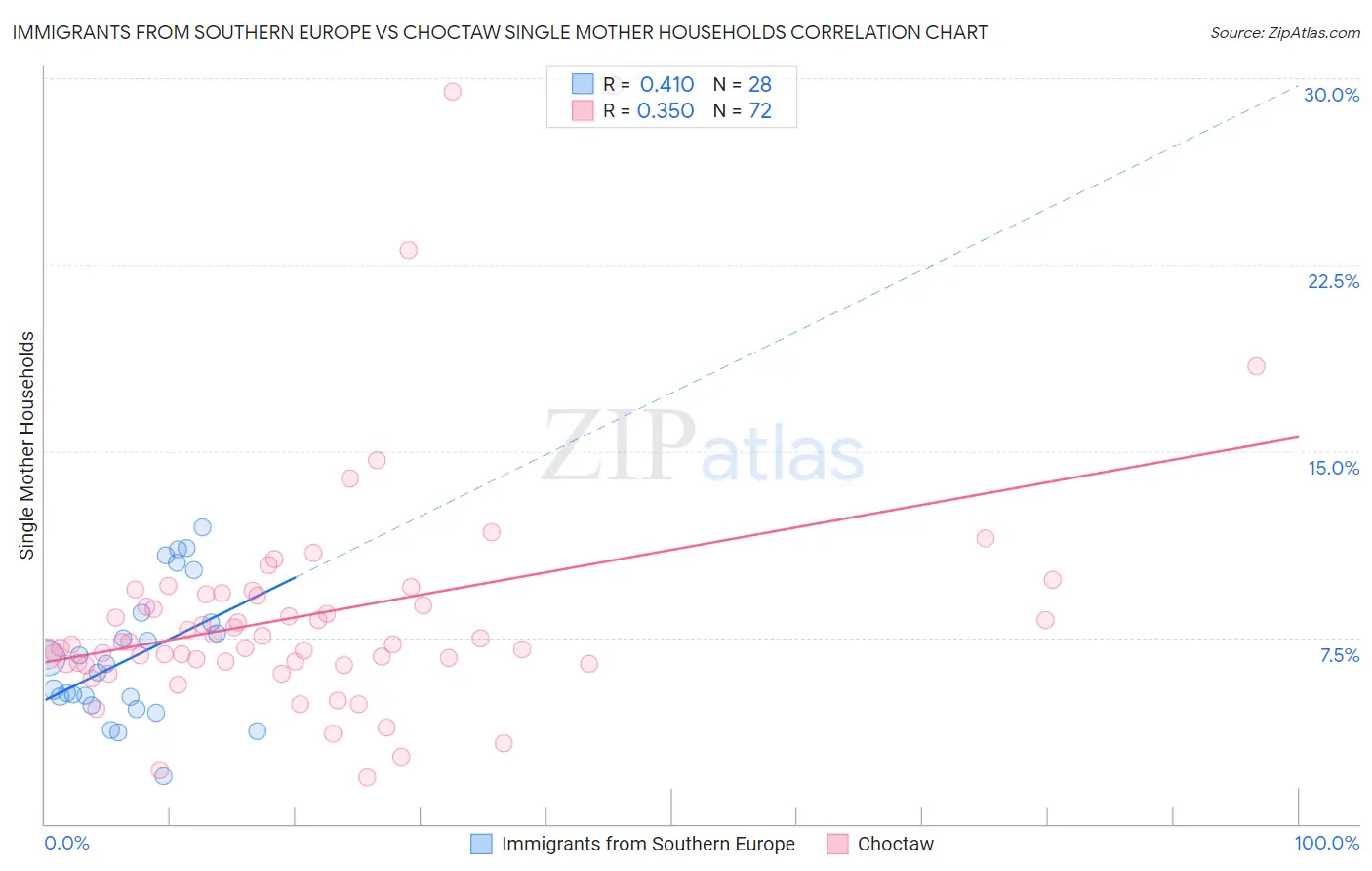 Immigrants from Southern Europe vs Choctaw Single Mother Households