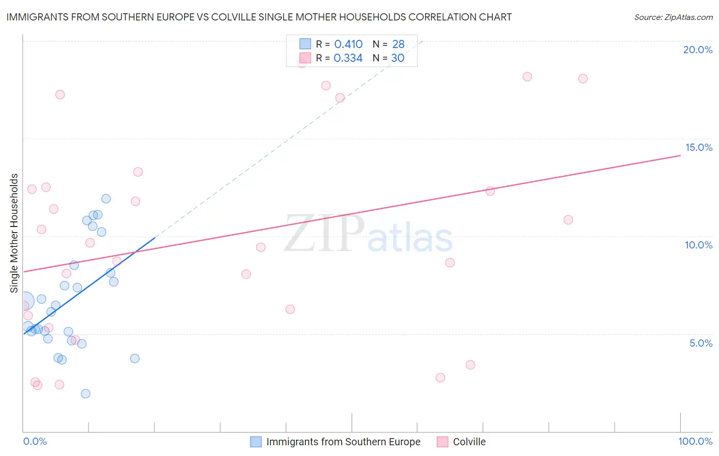 Immigrants from Southern Europe vs Colville Single Mother Households