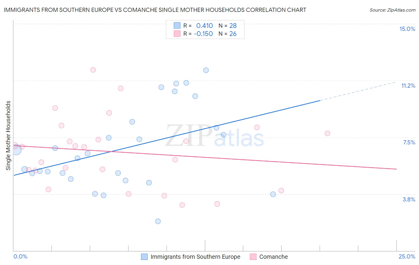 Immigrants from Southern Europe vs Comanche Single Mother Households