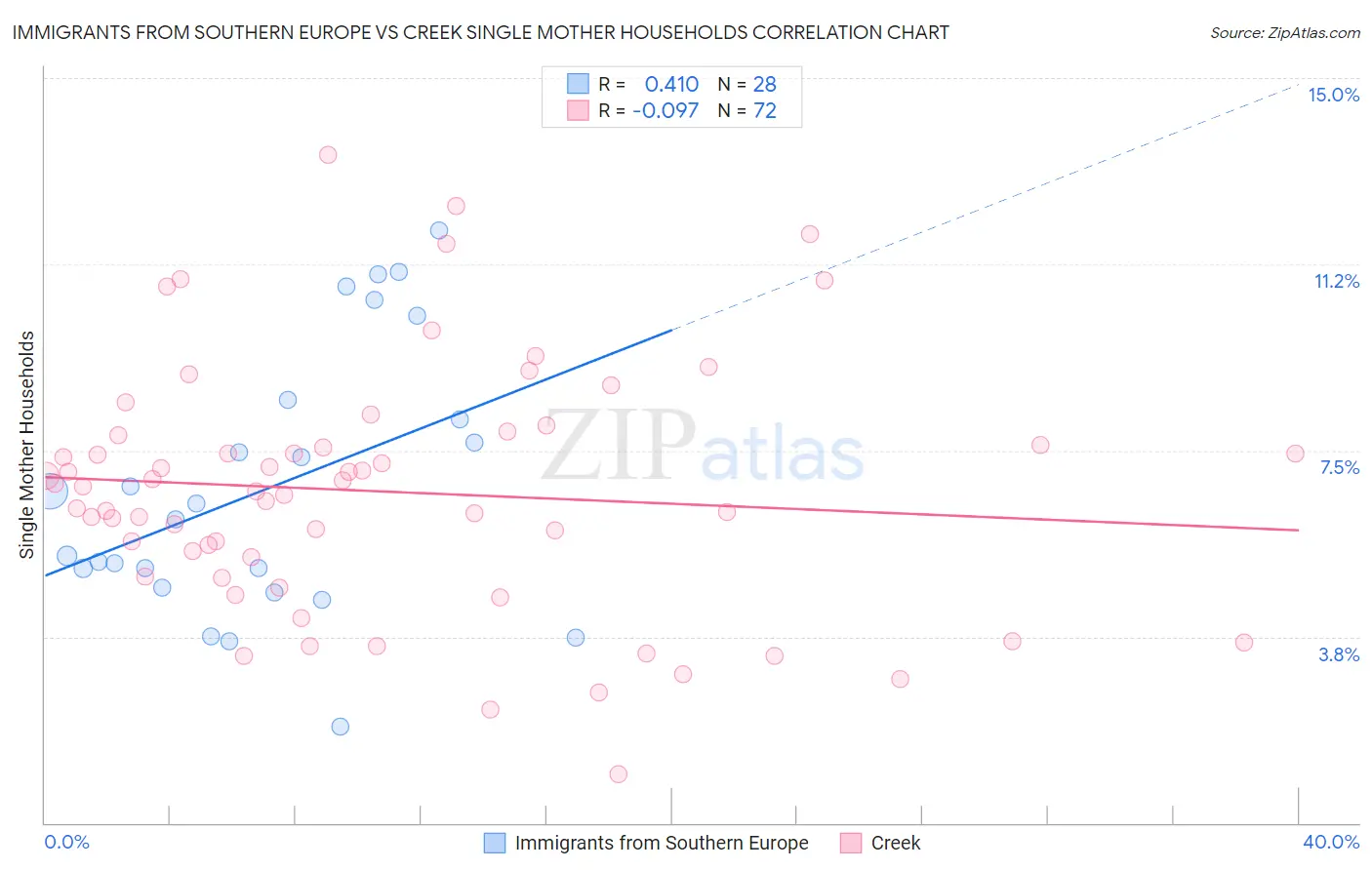 Immigrants from Southern Europe vs Creek Single Mother Households