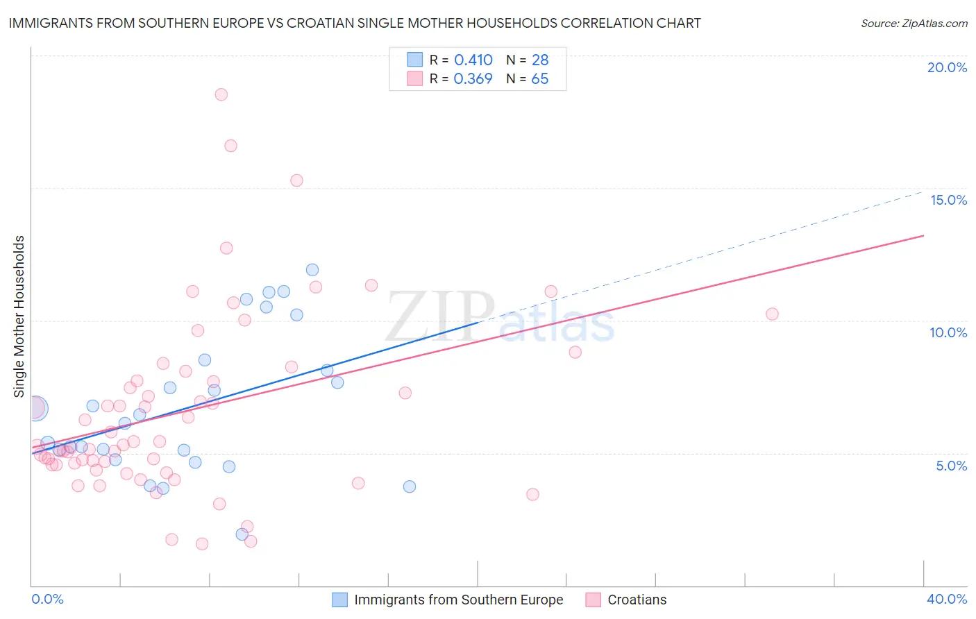 Immigrants from Southern Europe vs Croatian Single Mother Households