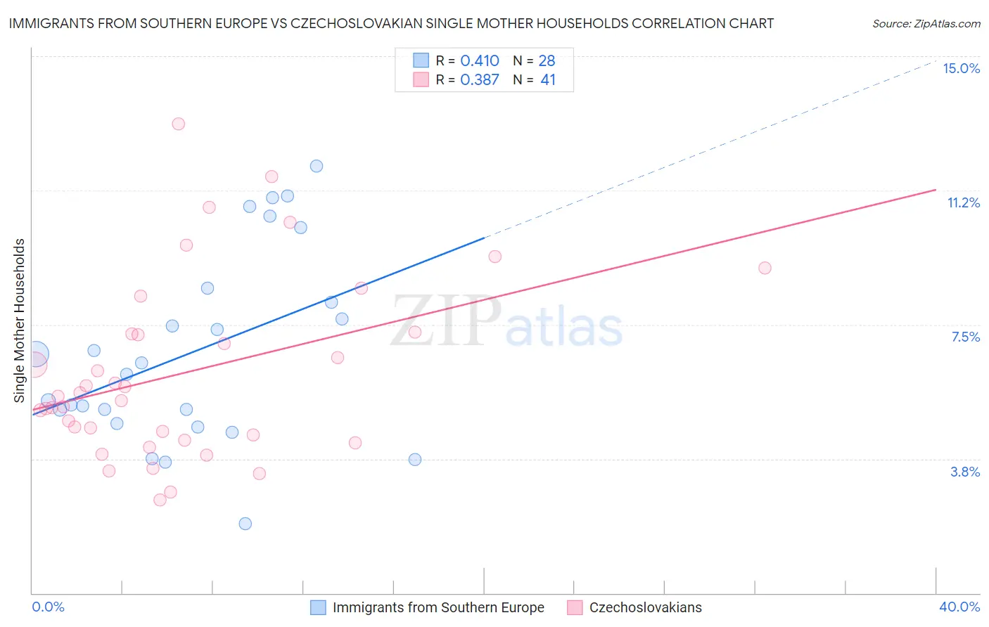Immigrants from Southern Europe vs Czechoslovakian Single Mother Households