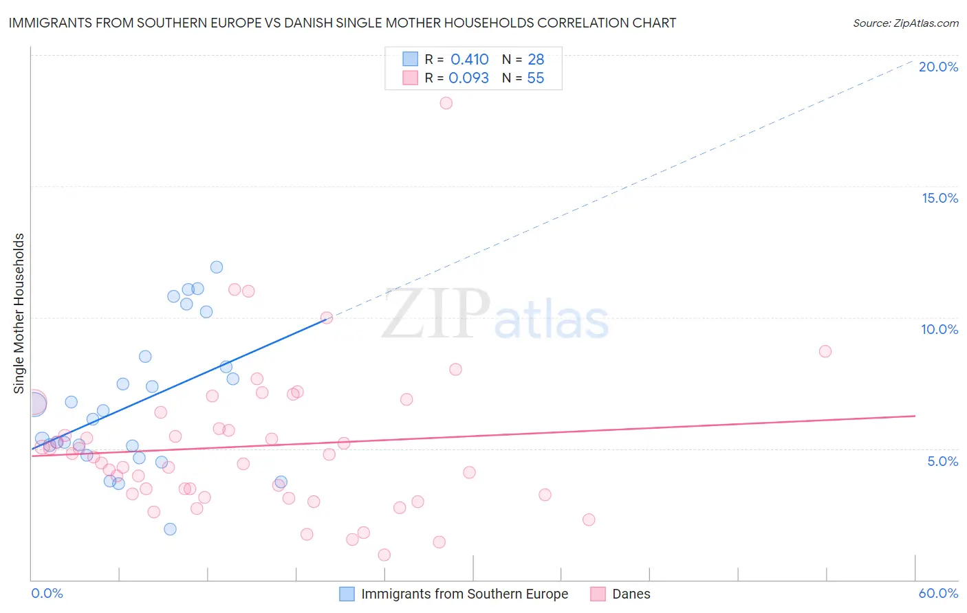 Immigrants from Southern Europe vs Danish Single Mother Households
