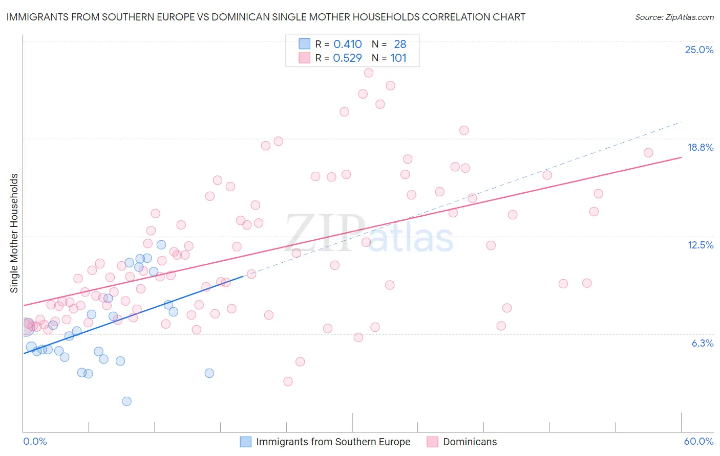 Immigrants from Southern Europe vs Dominican Single Mother Households