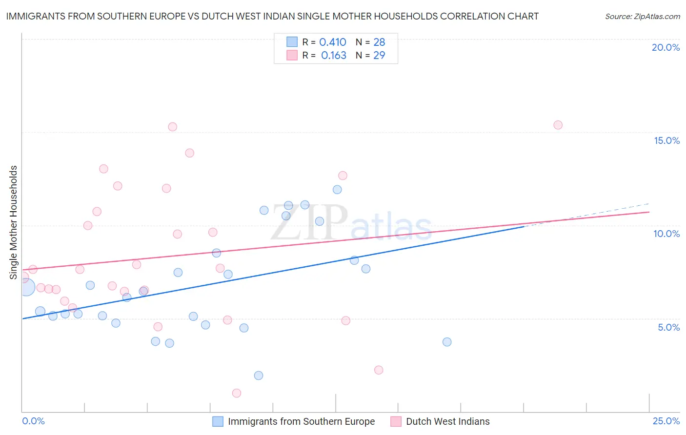 Immigrants from Southern Europe vs Dutch West Indian Single Mother Households