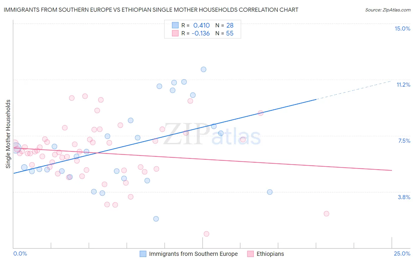 Immigrants from Southern Europe vs Ethiopian Single Mother Households