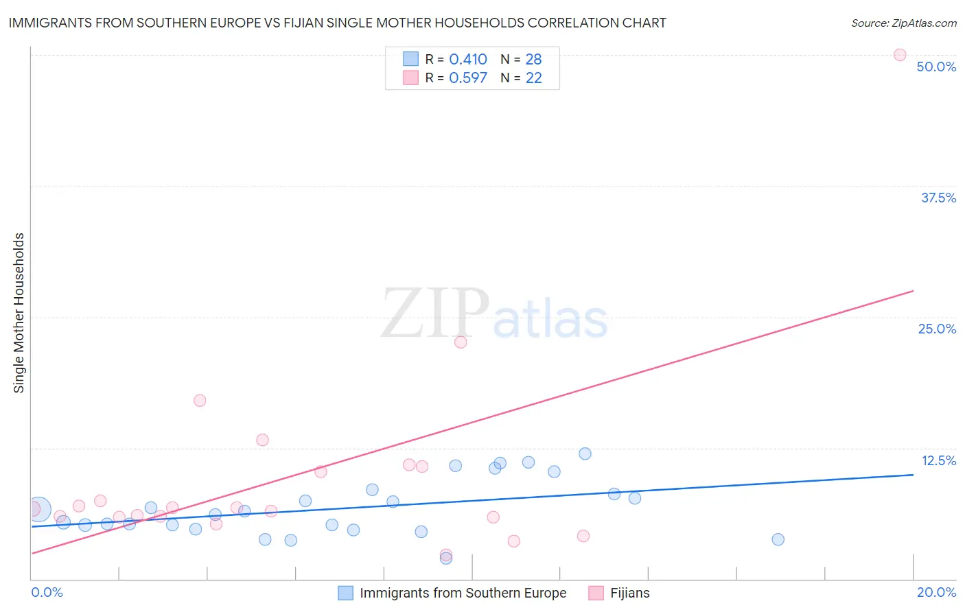 Immigrants from Southern Europe vs Fijian Single Mother Households