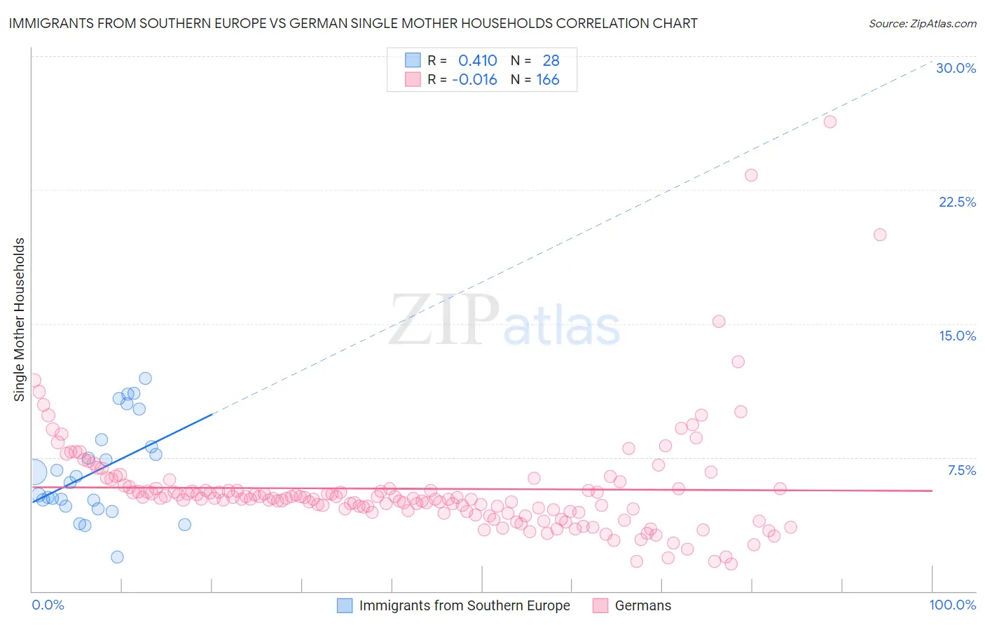 Immigrants from Southern Europe vs German Single Mother Households