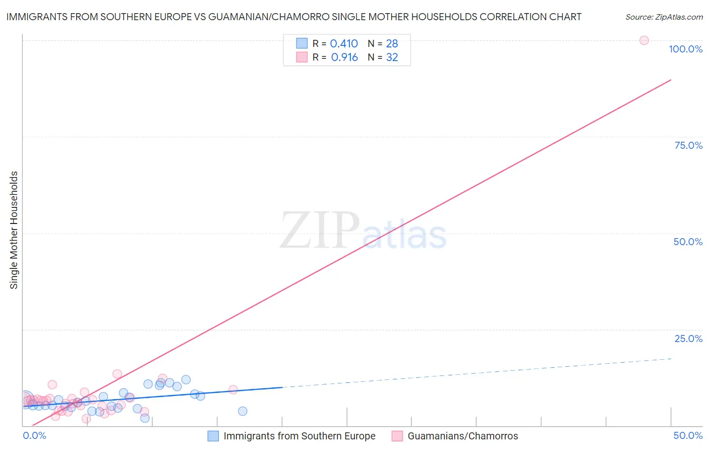 Immigrants from Southern Europe vs Guamanian/Chamorro Single Mother Households