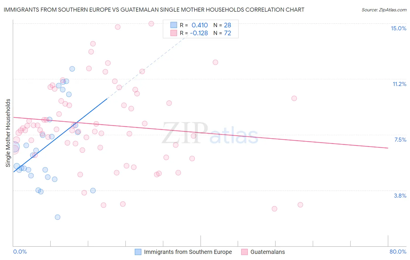 Immigrants from Southern Europe vs Guatemalan Single Mother Households