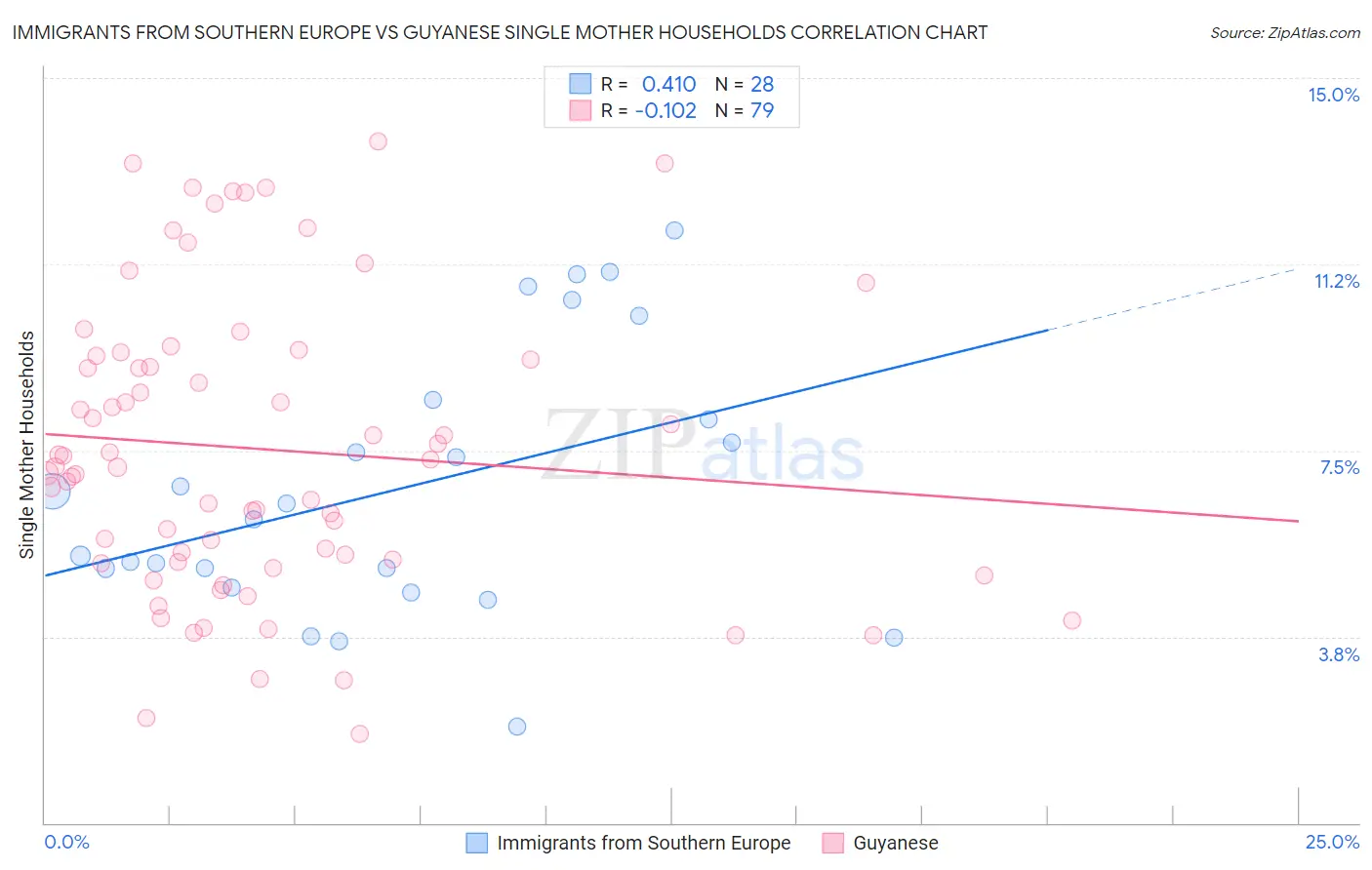 Immigrants from Southern Europe vs Guyanese Single Mother Households