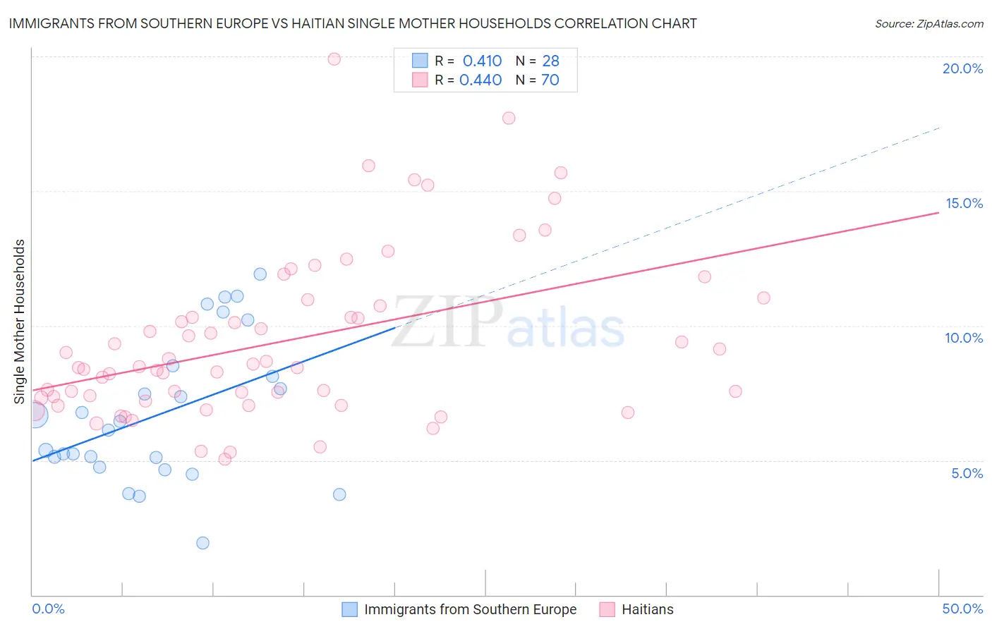 Immigrants from Southern Europe vs Haitian Single Mother Households