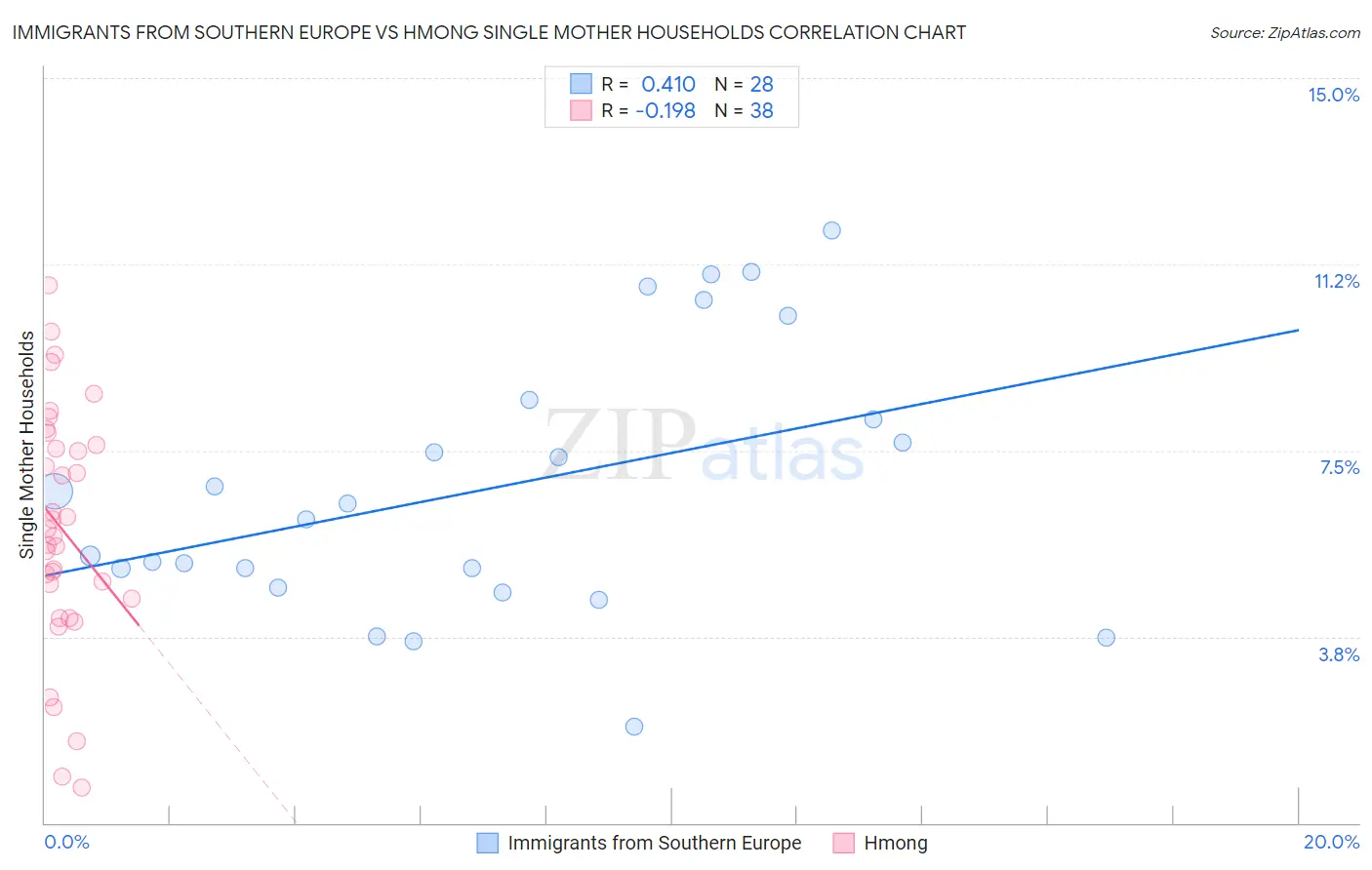 Immigrants from Southern Europe vs Hmong Single Mother Households