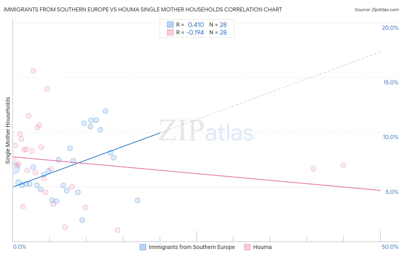 Immigrants from Southern Europe vs Houma Single Mother Households