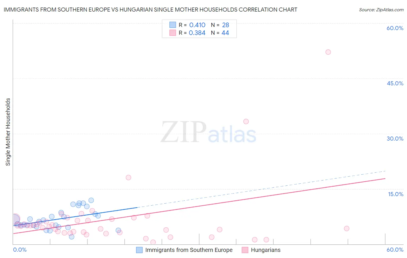 Immigrants from Southern Europe vs Hungarian Single Mother Households