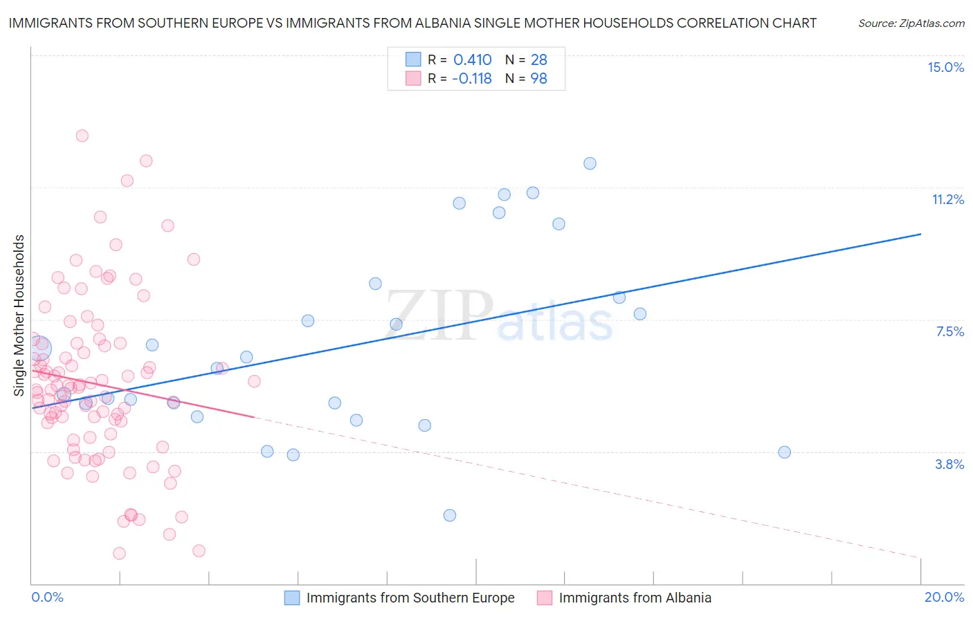 Immigrants from Southern Europe vs Immigrants from Albania Single Mother Households