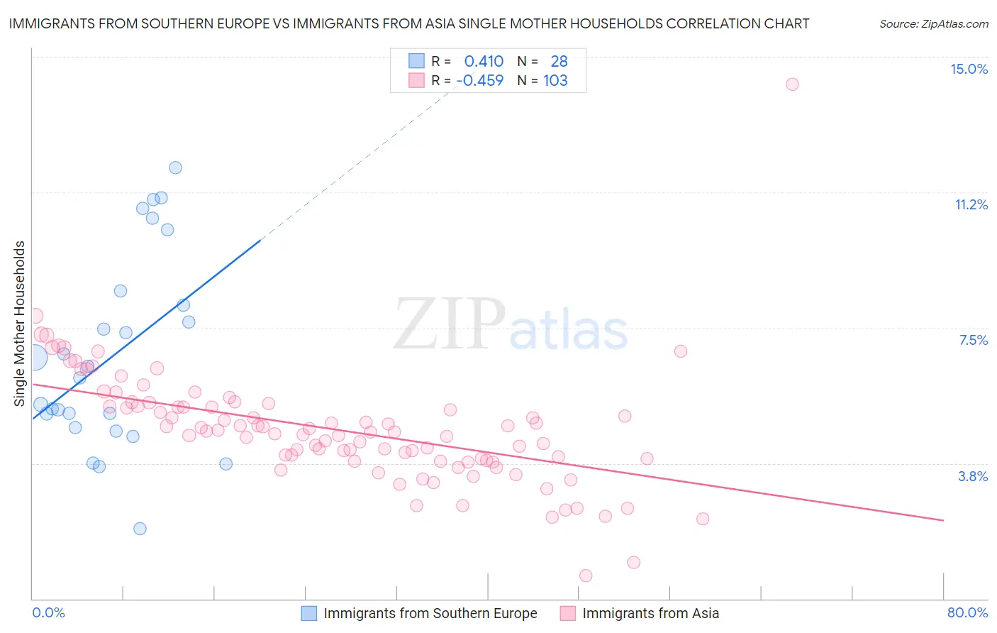 Immigrants from Southern Europe vs Immigrants from Asia Single Mother Households