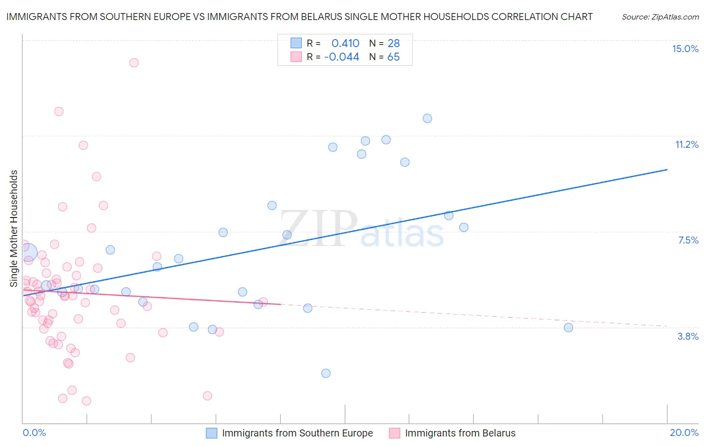 Immigrants from Southern Europe vs Immigrants from Belarus Single Mother Households